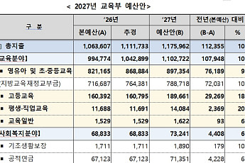 지방국립대 신입생 6만명 등록금 ‘0원’…21개교엔 6910억 성장자금 [2027 예산]