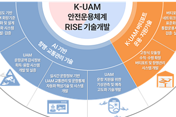 K-UAM 2032년 도심 진입 목표⋯안전운용 기술 실증 본격화