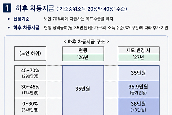 기초연금 ‘하후상박’ 한다더니, ‘상박’은 보류