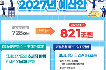 [종합] 반도체 호황에 내년 821조 '슈퍼예산'…성장페달 더 밟는다[2027예산]