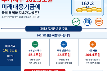 162조 미래기금 신설…교육교부금 55년 만에 개편 [2027예산]