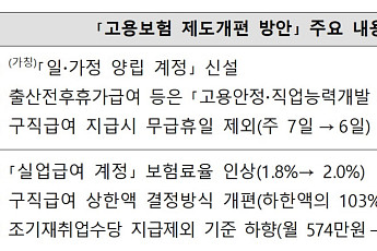 구직급여 상한액 204만원→175만원 축소...지급기간은 10.5개월로 연장