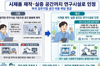 시제품 제작 공간도 연구시설 인정⋯서울시, ‘현장 체감형 규제’ 3건 개선