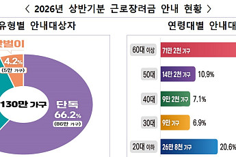 근로소득 130만 가구에 최대 115만원…15일까지 장려금 신청