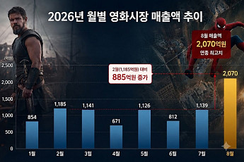 ‘오디세이’ 효과에 극장가 잭팟…8월 매출 2070억 ‘연중 최고’