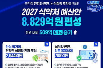 식약처, 내년도 예산 8829억원…올해 대비 6.1% 증가