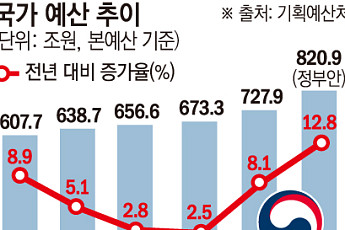 반도체 호황에 내년 821조 '슈퍼예산'…성장페달 더 밟는다(종합)[2027예산]