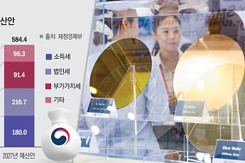 반도체가 채운 나라 곳간…내년 세수 역대 최대 584조·법인세만 115조↑[2027예산]