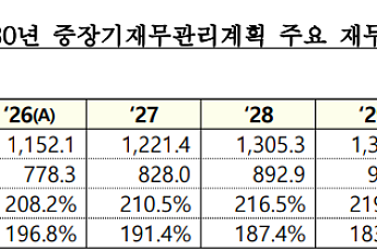 2030년 공공기관 부채 1000조원 육박…LH만 175조↑