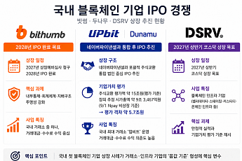 [블록체인 IPO 시대 ①] 업비트·빗썸·DSRV, 누가 먼저 증시 오르나