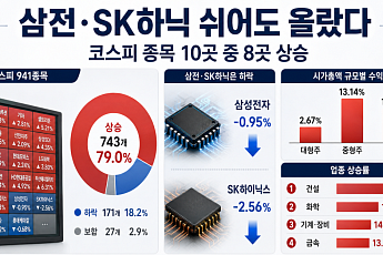 삼전·SK하닉 쉬어도 올랐다…8월 코스피 종목 10곳 중 8곳 상승