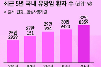 유방암 증가세 뚜렷…젊은 환자·재발 치료 관건[2026 여성암 리포트①]