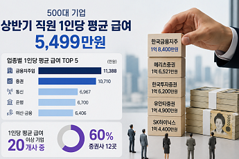 대기업 상반기 평균급여 5499만원…‘억대 급여’ 기업 60%가 증권사
