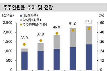 신한투자證, “하나금융지주, 환율 하락에 실적·주주환원율 ‘쑥’⋯목표가 16만원↑”
