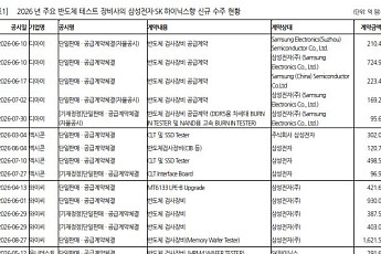 한화투자證 “반도체 테스트 장비 발주 급증⋯삼성전자 HBM4 약진 연쇄효과”
