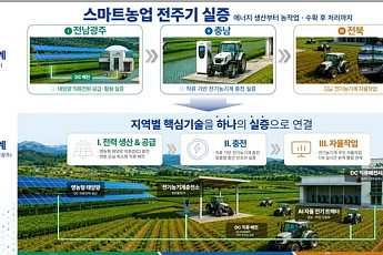 스마트 농업 실증 거점 만든다…익산시, 규제자유특구 지정
