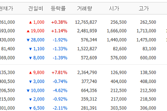 [증시키워드] SK이노, 사업재편에 급등…LG전자는 차익 매물에 조정