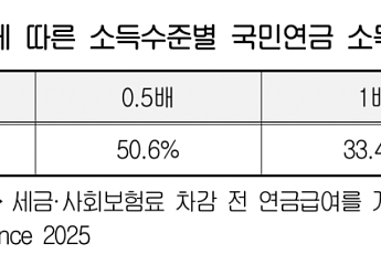 경총 “국민연금, 기여한 만큼 받아야”…자동조정장치 도입 제안