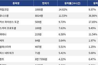 [코인시황] 파일코인 14.02% 상승, 트럼프코인 6.28% 하락