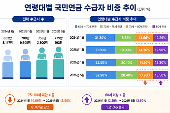 국민연금 후기 고령 수급자, 75~80세 비중 줄고 80세 이상 늘고