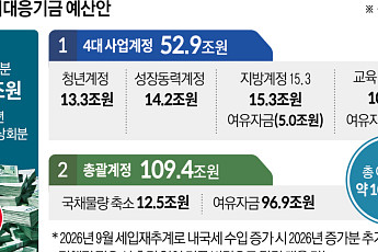 162조 미래대응기금 신설…교육교부금 55년 만에 개편[2027예산]