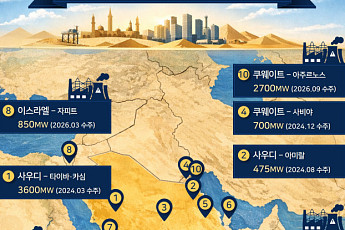 비에이치아이, 쿠웨이트서 1453억 규모 발전ㆍ담수화 플랜트 HRSG 수주…중동 영토 확장