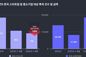벤처투자 10조 눈앞…프리IPO에 1조 뭉칫돈, 8월엔 '해외 성과' 부각