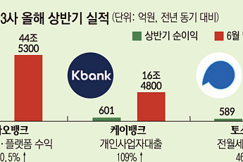 가계대출 조이자 갈라진 인뱅 성장축⋯플랫폼·사장님·전월세 각자노선