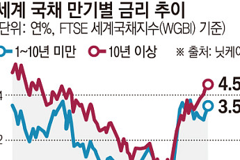글로벌 장기채 금리, 22년來 최고⋯GDP 맞먹는 정부빚 ‘경고음’