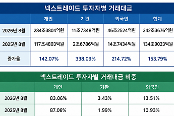 넥스트레이드, 외인 거래 1년새 215% '껑충'…글로벌 자금 물꼬 트나