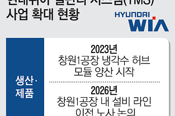 [단독] 현대위아, 미래 먹거리 TMS 생산능력 확대…신규 차종 수주 대응