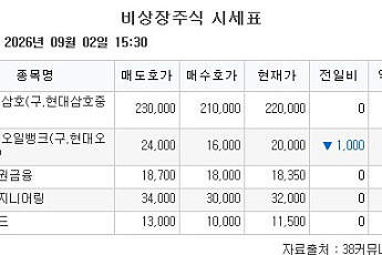 [장외시황] 네오사피엔스, 수요예측 진행