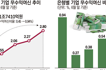 빌려주고 이자도 못 받아…기업은행 ‘무수익’ 기업대출 2.8조 [고금리 청구서]
