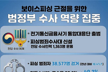 '보이스피싱 근절 대책' 1년…발생건수·피해액 40% 감소