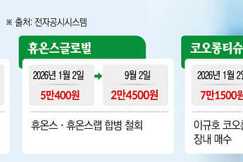K바이오, 자사주 매입·합병 철회…주주 달래기 ‘진땀’