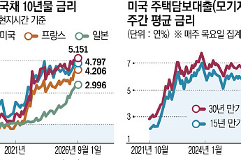 채권발 고금리 충격, 가계·증시 덮친다…AI 거품도 ‘위험지대’