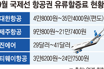 유류할증료 급등에 장거리 부담↑…항공업계, ‘엔저’ 일본 노선으로 수요 방어