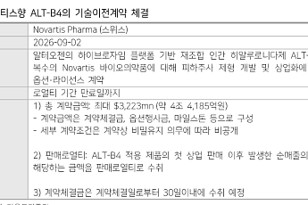 다올證, “알테오젠, 노바티스 4.4조 기술수출⋯잇단 빅파마 러브콜에 신뢰도↑”