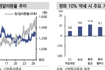신한證, “환율 하락과 가격 인상에 음식료주↑⋯농심ㆍ롯데웰푸드 최선호주”