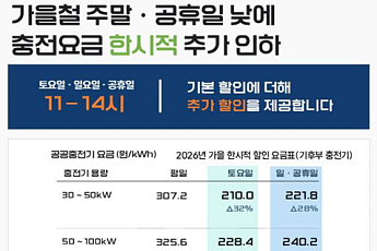 전기차 충전, 주말 낮 최대 32% 할인…공공급속 kWh당 최대 97원↓