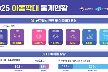 작년 아동학대 신고 25.7%↑⋯학대 판단은 3.4%↓