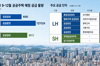 연말까지 공공주택 3.2만 가구 풀린다…과천·평택고덕 등 공급