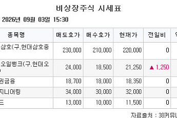[장외시황] HD현대오일뱅크, 6.25% 상승