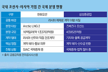 러시아 제재 후폭풍에 한화·삼성重 ‘소송 몸살’…수조원대 국제중재
