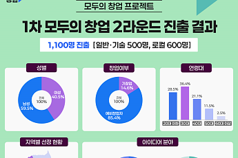 중기부, 모두의 창업 1100명 선정…2라운드 돌입