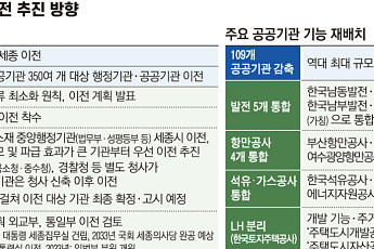 공공기관 109개 감축…발전 5사 하나로 통합