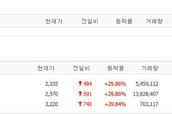 [급등락주 짚어보기] 호재 탄 신스틸·라온피플 '上' 직행, 마이크로디지탈 3연속 '下'