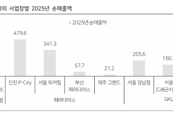 다올투자증권 “카지노 3사, 8월 드롭액 동반 증가…몸집 커지는 중”