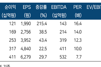 한국투자證, “실리콘투, K뷰티 타고 유럽 영토 확장⋯목표가 6.5만원↑”