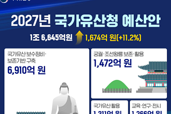 유산 보존하고, 체류관광 키운다…국가유산청, 내년 예산 1.7조 편성